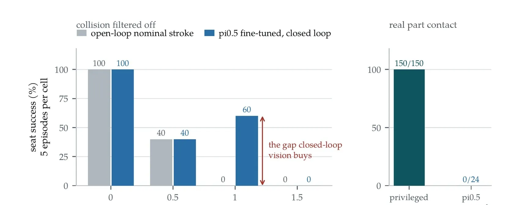 Bar charts comparing seat success for open-loop and closed-loop policies across randomization scales, and against a privileged expert